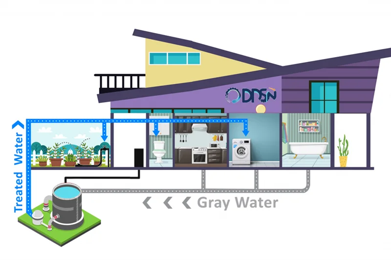 Gray Water Treatment and Recycling Systems (DGWS1)